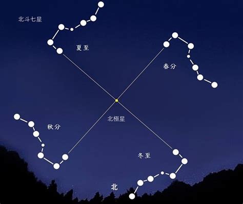 北斗七星方位|北斗七星分别在天空的哪个方位？正确位置怎么分辨？